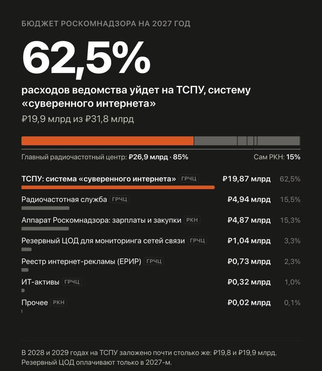 В проекте бюджета запланированы крупные траты на автоматизированную систему обеспечения безопасности Рунета и усиление блокировок VPN.