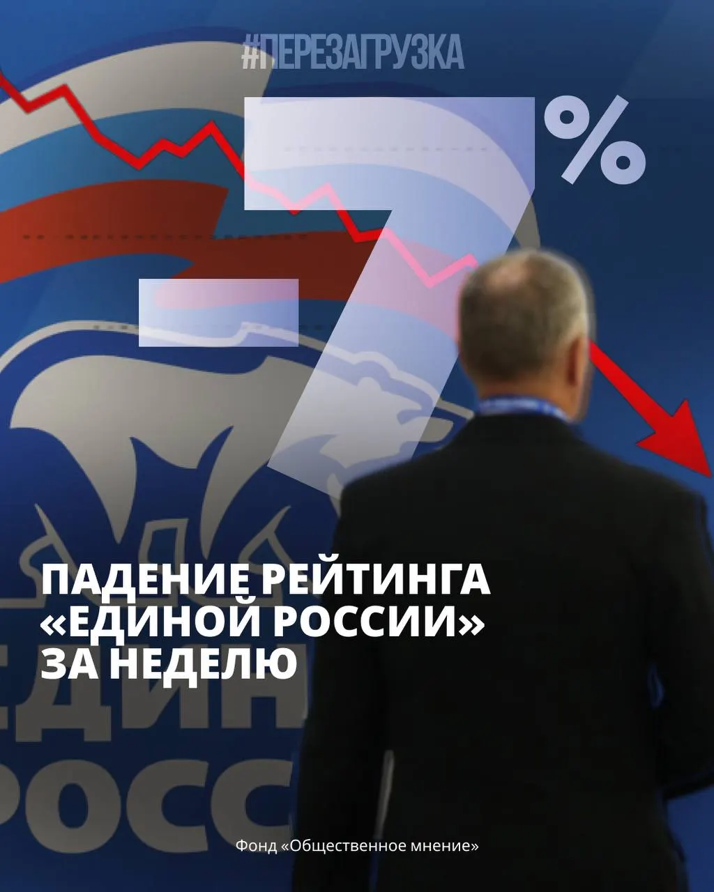 По данным ФОМ и ВЦИОМ рейтинг власти снижается, усиливается протестная активность и тревога в обществе на фоне роста тарифов и сообщений о мобилизационных мерах.