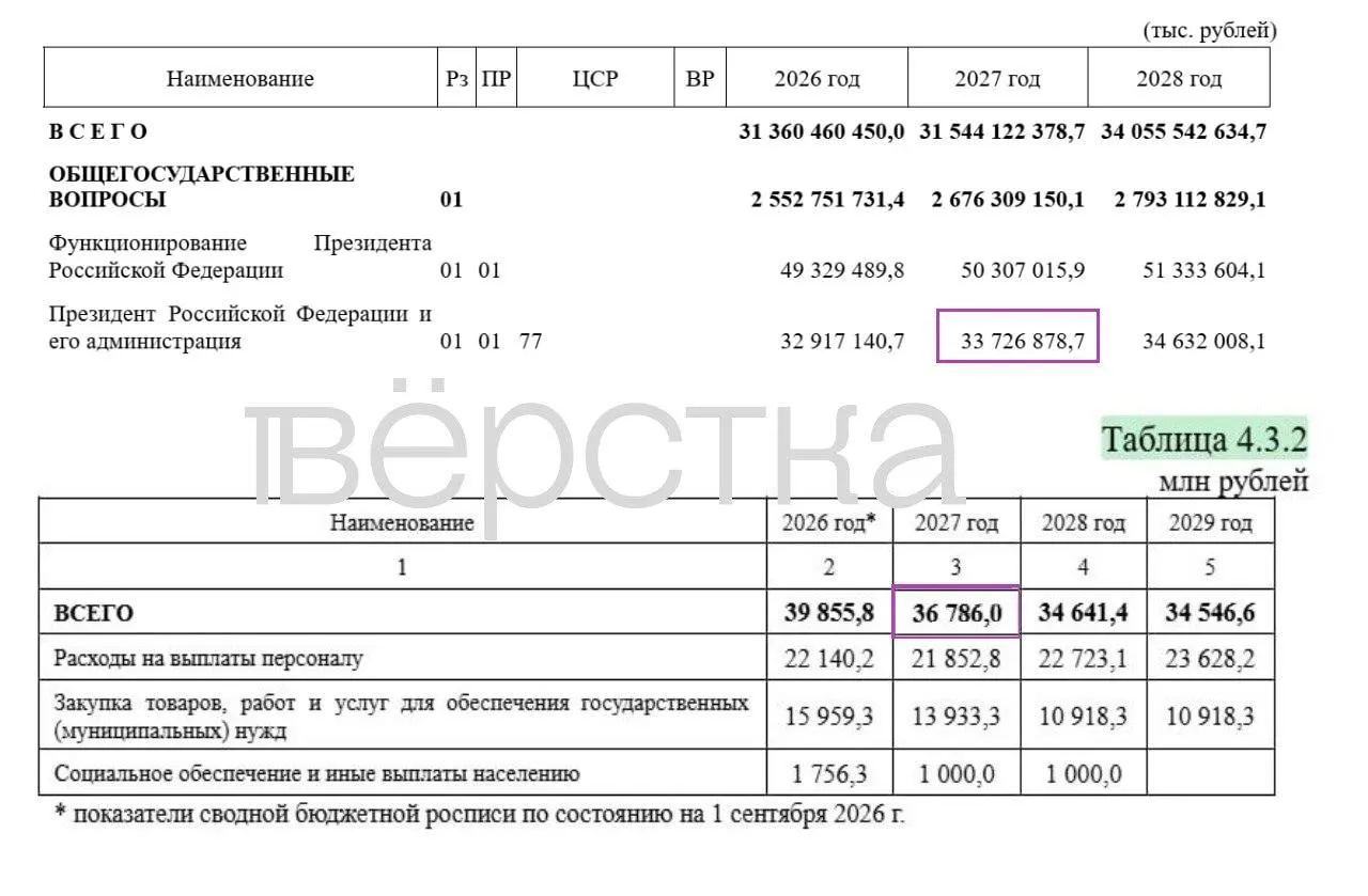 В бюджете на 2027 год значительная часть расходов засекречена: 17 трлн рублей, что составляет 34,9% от запланированных расходов. Общая сумма — 48,7 трлн рублей, подробное распределение охватывает 31,7 трлн, а основной блок секретных статей приходится на оборону. Содержание Путина и администрации оценивается в 36,8 млрд рублей, рост на 3,1 млрд по сравнению с прошлым годом.