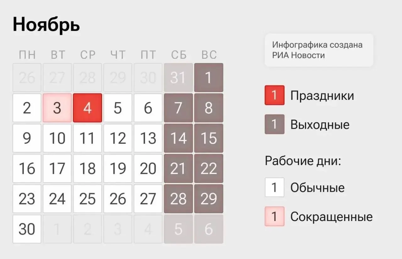 В начале ноября в России введут четырехдневную рабочую неделю: рабочие дни — 2 и 3 ноября, а также 5 и 6 ноября; 4 ноября — выходной по Дню народного единства.