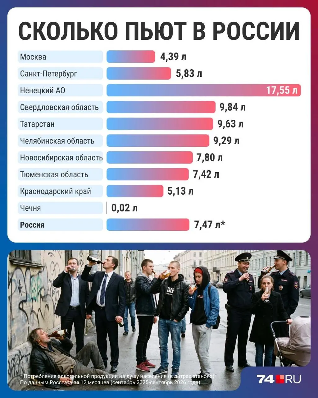 Статистика зафиксировала снижение потребления спиртного на душу населения и региональные различия на фоне изменений привычек и цен.