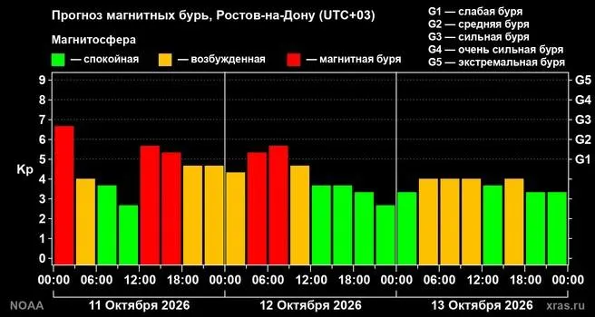 Сильная геомагнитная буря уровня G3 продолжает влиять на Землю. Ожидается, что активность снизится ночью, но возмущения сохранятся до полудня 12 октября.
