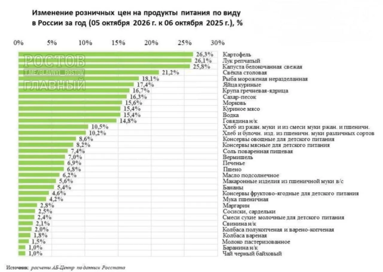 За год цены на картофель, лук и капусту выросли заметнее средней инфляции; рыба и яйца также подорожали.